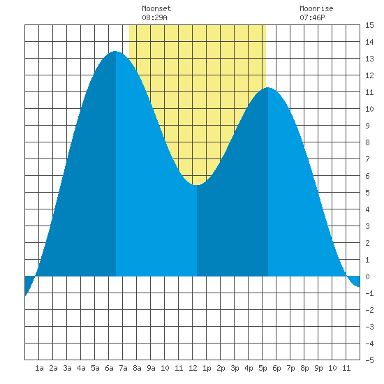 Burton tide chart for Tuesday, February 3, 2026