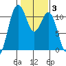 Burton tide chart for Tuesday, February 3, 2026