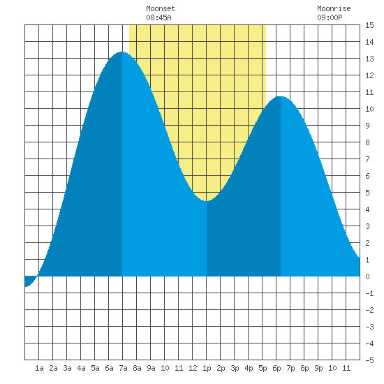 Burton tide chart for Wednesday, February 4, 2026