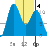 Burton tide chart for Wednesday, February 4, 2026