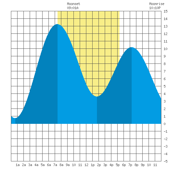 Burton tide chart for Thursday, February 5, 2026