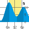 Burton tide chart for Thursday, February 5, 2026