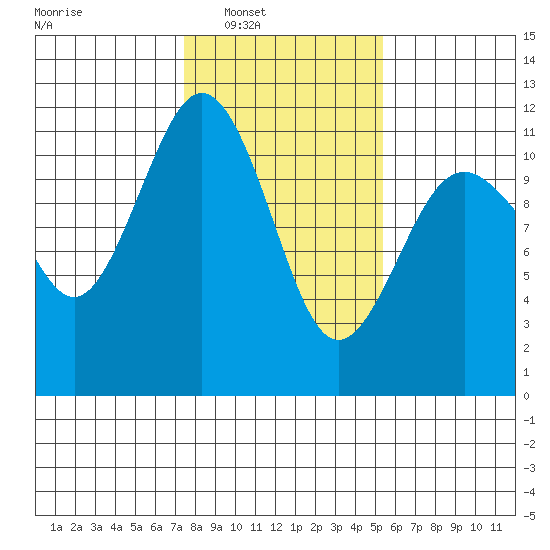 Burton tide chart for Saturday, February 7, 2026