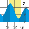 Burton tide chart for Saturday, February 7, 2026