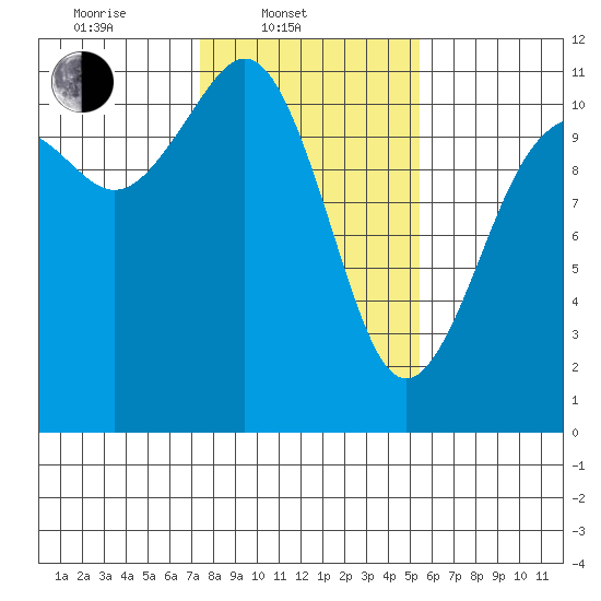 Burton tide chart for Monday, February 9, 2026