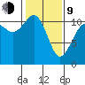 Burton tide chart for Monday, February 9, 2026