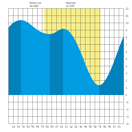 Burton tide chart for Thursday, March 12, 2026