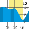 Burton tide chart for Thursday, March 12, 2026