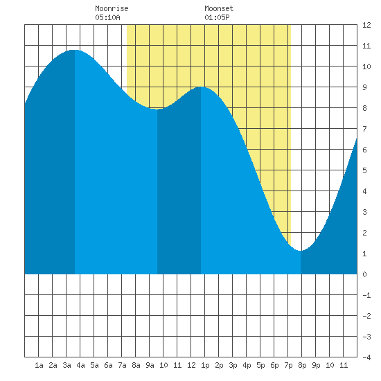 Burton tide chart for Friday, March 13, 2026