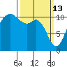 Burton tide chart for Friday, March 13, 2026