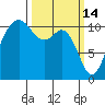 Burton tide chart for Saturday, March 14, 2026