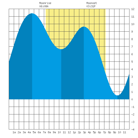 Burton tide chart for Sunday, March 15, 2026