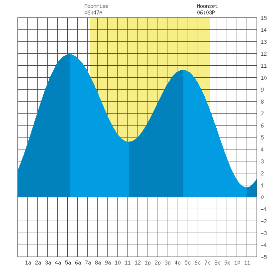 Burton tide chart for Tuesday, March 17, 2026