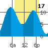 Burton tide chart for Tuesday, March 17, 2026