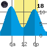 Burton tide chart for Wednesday, March 18, 2026