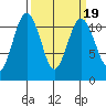 Burton tide chart for Thursday, March 19, 2026