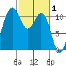 Burton tide chart for Sunday, March 1, 2026