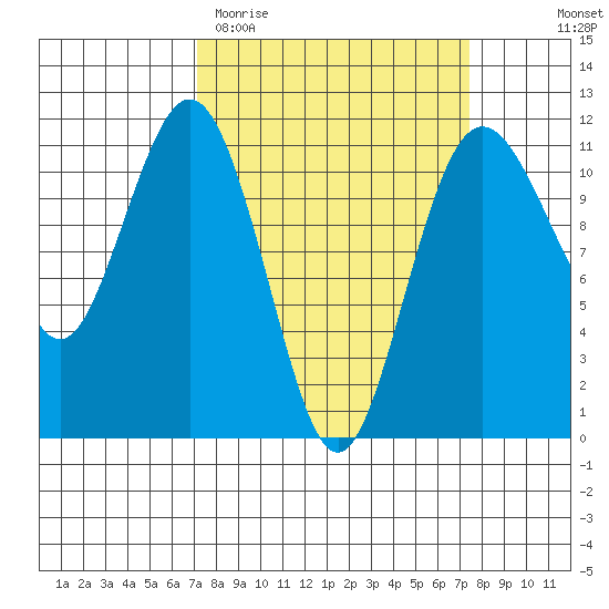 Burton tide chart for Saturday, March 21, 2026