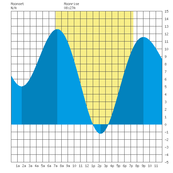 Burton tide chart for Sunday, March 22, 2026