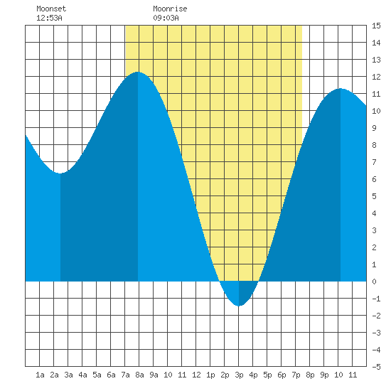 Burton tide chart for Monday, March 23, 2026