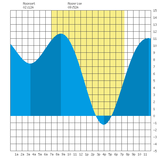 Burton tide chart for Tuesday, March 24, 2026