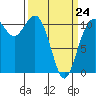 Burton tide chart for Tuesday, March 24, 2026