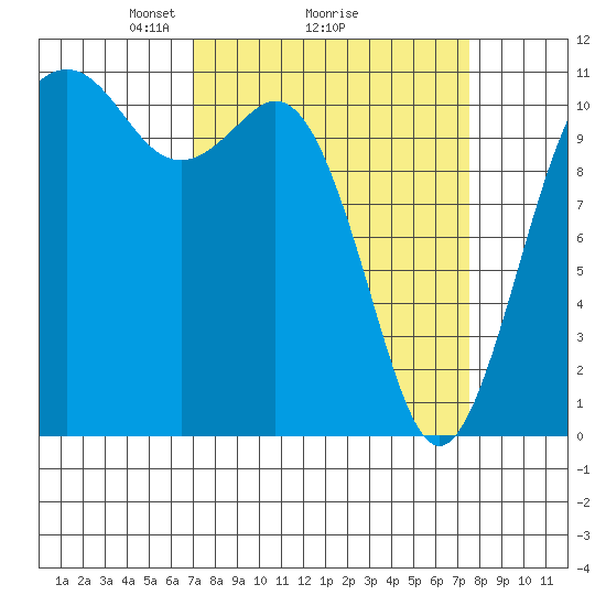 Burton tide chart for Thursday, March 26, 2026