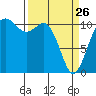 Burton tide chart for Thursday, March 26, 2026