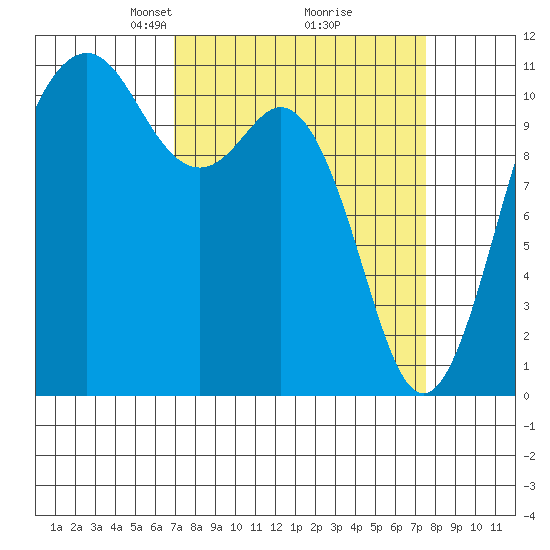 Burton tide chart for Friday, March 27, 2026