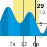 Burton tide chart for Sunday, March 29, 2026