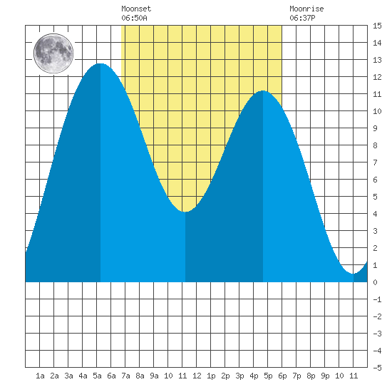 Burton tide chart for Tuesday, March 3, 2026