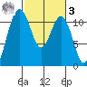 Burton tide chart for Tuesday, March 3, 2026