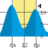 Burton tide chart for Wednesday, March 4, 2026