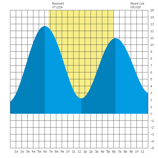 Burton tide chart for Thursday, March 5, 2026