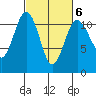 Burton tide chart for Friday, March 6, 2026