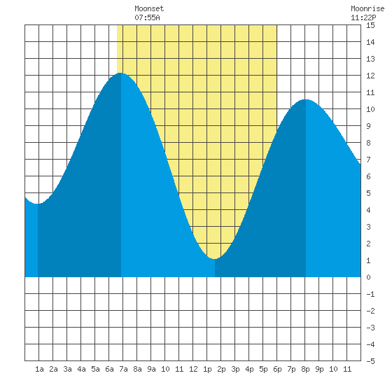 Burton tide chart for Saturday, March 7, 2026