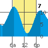 Burton tide chart for Saturday, March 7, 2026