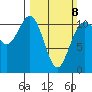 Burton tide chart for Sunday, March 8, 2026