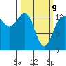 Burton tide chart for Monday, March 9, 2026
