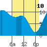 Burton tide chart for Friday, April 10, 2026