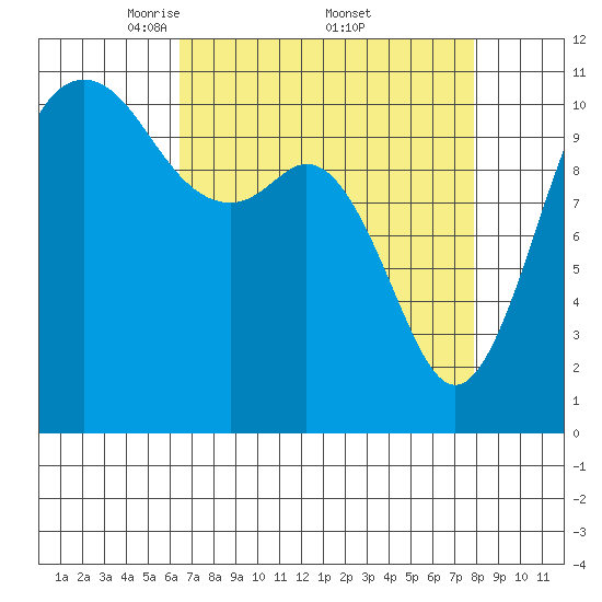 Burton tide chart for Saturday, April 11, 2026