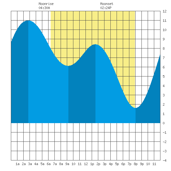 Burton tide chart for Sunday, April 12, 2026