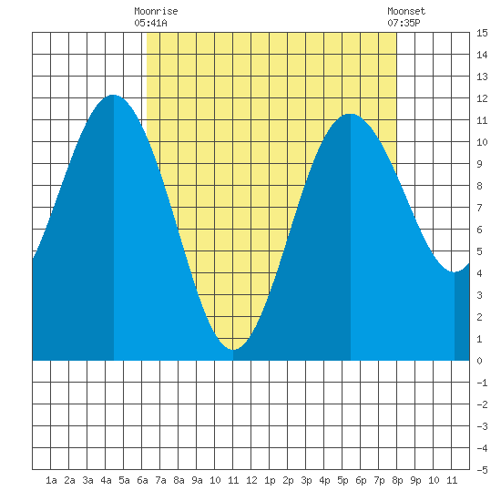 Burton tide chart for Thursday, April 16, 2026