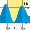 Burton tide chart for Thursday, April 16, 2026