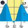 Burton tide chart for Friday, April 17, 2026