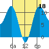 Burton tide chart for Saturday, April 18, 2026