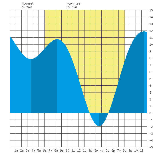 Burton tide chart for Wednesday, April 22, 2026