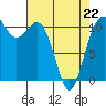 Burton tide chart for Wednesday, April 22, 2026