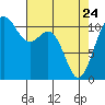 Burton tide chart for Friday, April 24, 2026
