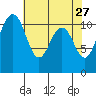Burton tide chart for Monday, April 27, 2026